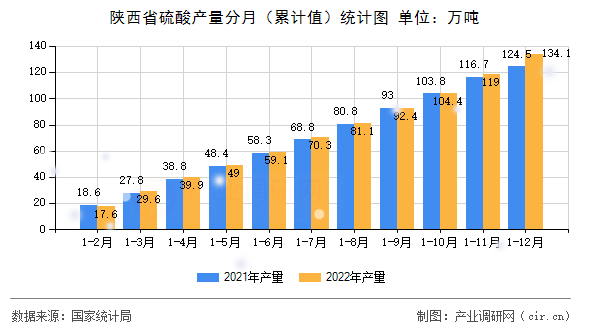 陜西省硫酸產(chǎn)量分月（累計值）統(tǒng)計圖