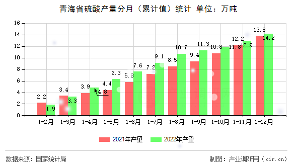 青海省硫酸產(chǎn)量分月（累計(jì)值）統(tǒng)計(jì)