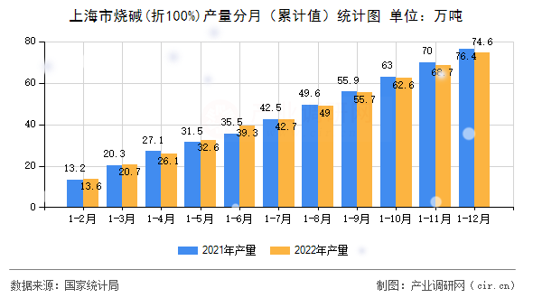 上海市燒堿(折100%)產(chǎn)量分月（累計值）統(tǒng)計圖