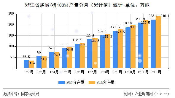 浙江省燒堿(折100%)產(chǎn)量分月（累計值）統(tǒng)計