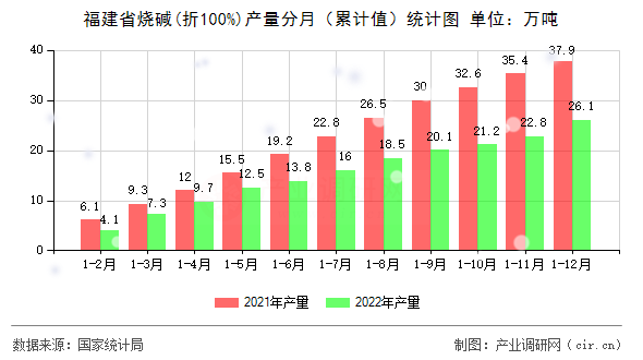 福建省燒堿(折100%)產(chǎn)量分月（累計(jì)值）統(tǒng)計(jì)圖