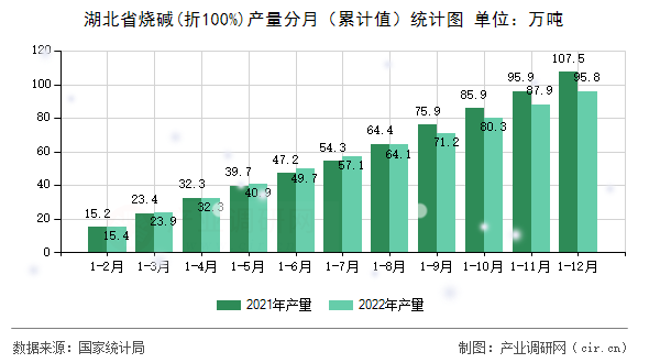 湖北省燒堿(折100%)產(chǎn)量分月（累計(jì)值）統(tǒng)計(jì)圖