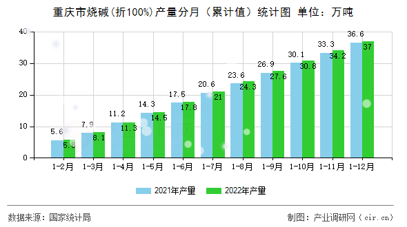 重慶市燒堿(折100%)產(chǎn)量分月（累計(jì)值）統(tǒng)計(jì)圖