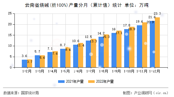 云南省燒堿(折100%)產(chǎn)量分月（累計(jì)值）統(tǒng)計(jì)