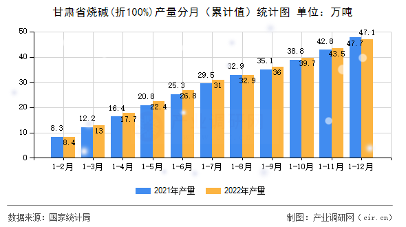 甘肅省燒堿(折100%)產(chǎn)量分月（累計(jì)值）統(tǒng)計(jì)圖