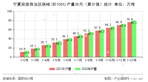寧夏回族自治區(qū)燒堿(折100%)產(chǎn)量分月（累計(jì)值）統(tǒng)計(jì)