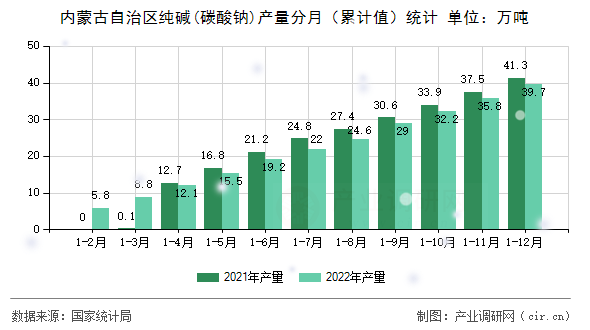 內(nèi)蒙古自治區(qū)純堿(碳酸鈉)產(chǎn)量分月（累計值）統(tǒng)計