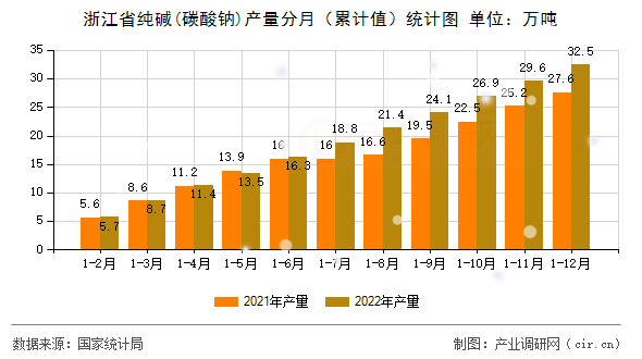 浙江省純堿(碳酸鈉)產量分月（累計值）統計圖