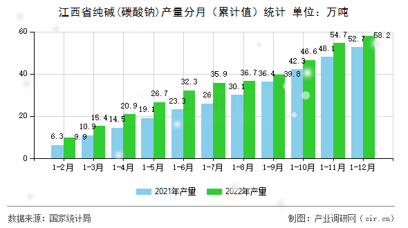 江西省純堿(碳酸鈉)產(chǎn)量分月（累計值）統(tǒng)計