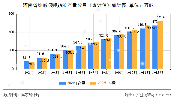 河南省純堿(碳酸鈉)產(chǎn)量分月（累計值）統(tǒng)計圖