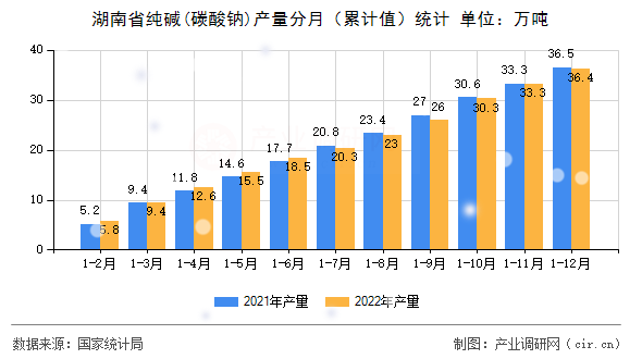 湖南省純堿(碳酸鈉)產(chǎn)量分月（累計(jì)值）統(tǒng)計(jì)