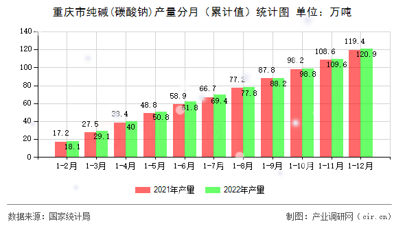 重慶市純堿(碳酸鈉)產(chǎn)量分月（累計(jì)值）統(tǒng)計(jì)圖