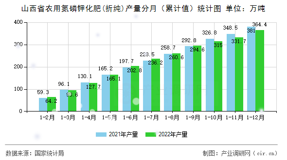 山西省農(nóng)用氮磷鉀化肥(折純)產(chǎn)量分月（累計(jì)值）統(tǒng)計(jì)圖