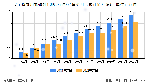 遼寧省農(nóng)用氮磷鉀化肥(折純)產(chǎn)量分月（累計值）統(tǒng)計