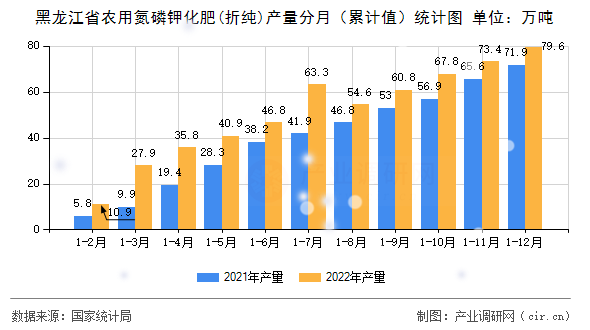 黑龍江省農(nóng)用氮磷鉀化肥(折純)產(chǎn)量分月（累計(jì)值）統(tǒng)計(jì)圖