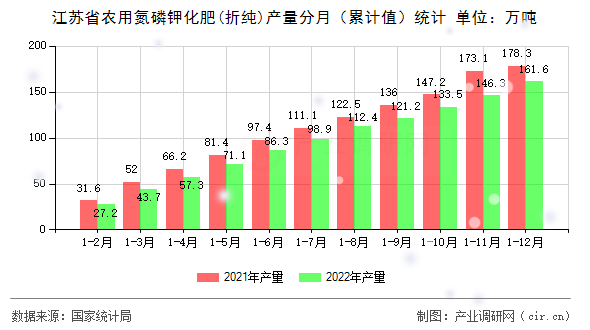 江蘇省農(nóng)用氮磷鉀化肥(折純)產(chǎn)量分月（累計值）統(tǒng)計