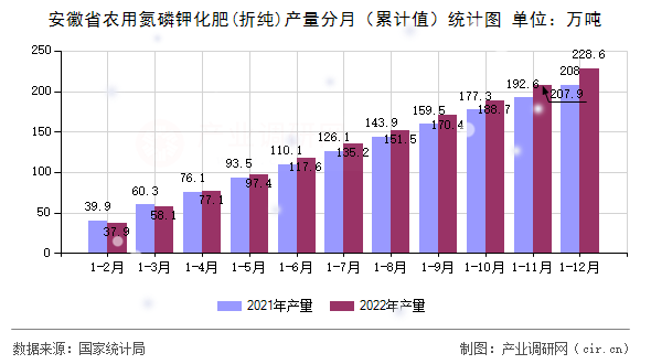 安徽省農(nóng)用氮磷鉀化肥(折純)產(chǎn)量分月（累計值）統(tǒng)計圖