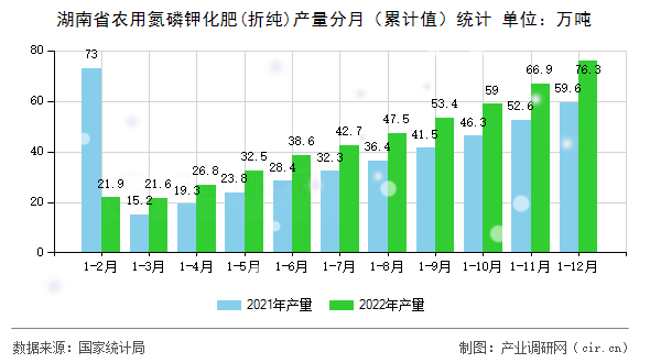 湖南省農(nóng)用氮磷鉀化肥(折純)產(chǎn)量分月（累計(jì)值）統(tǒng)計(jì)