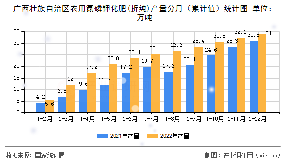 廣西壯族自治區(qū)農(nóng)用氮磷鉀化肥(折純)產(chǎn)量分月（累計值）統(tǒng)計圖