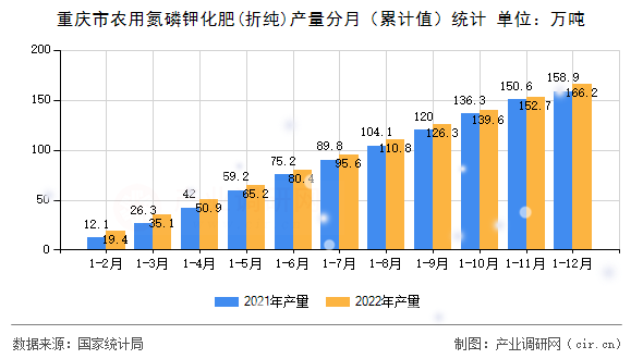 重慶市農(nóng)用氮磷鉀化肥(折純)產(chǎn)量分月（累計值）統(tǒng)計