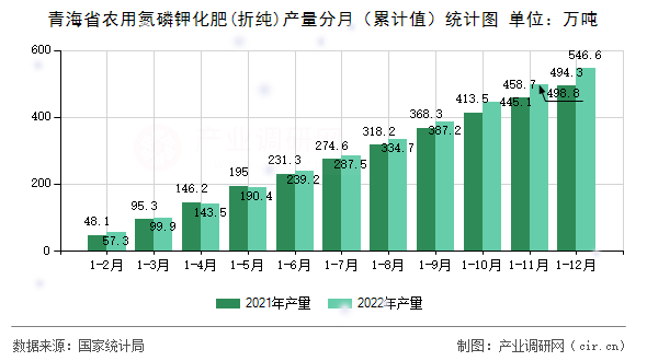青海省農(nóng)用氮磷鉀化肥(折純)產(chǎn)量分月（累計(jì)值）統(tǒng)計(jì)圖