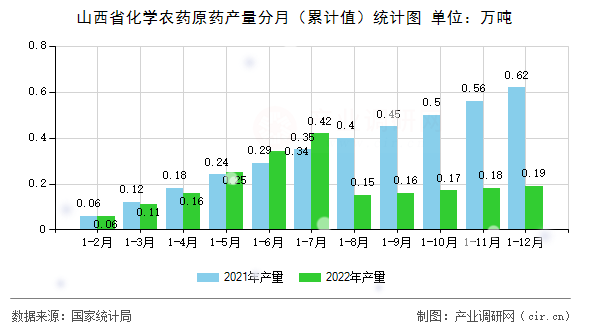 山西省化學(xué)農(nóng)藥原藥產(chǎn)量分月（累計(jì)值）統(tǒng)計(jì)圖