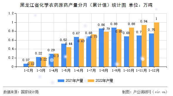 黑龍江省化學(xué)農(nóng)藥原藥產(chǎn)量分月（累計值）統(tǒng)計圖