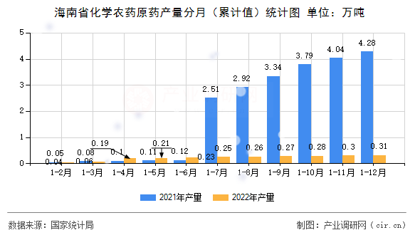 海南省化學(xué)農(nóng)藥原藥產(chǎn)量分月（累計值）統(tǒng)計圖