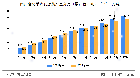 四川省化學(xué)農(nóng)藥原藥產(chǎn)量分月（累計值）統(tǒng)計