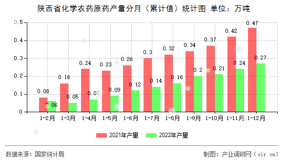 陜西省化學農藥原藥產量分月（累計值）統(tǒng)計圖
