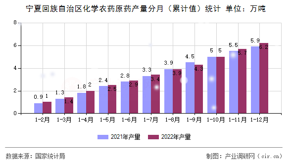 寧夏回族自治區(qū)化學(xué)農(nóng)藥原藥產(chǎn)量分月（累計(jì)值）統(tǒng)計(jì)