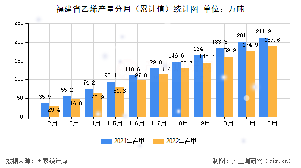 福建省乙烯產(chǎn)量分月（累計(jì)值）統(tǒng)計(jì)圖