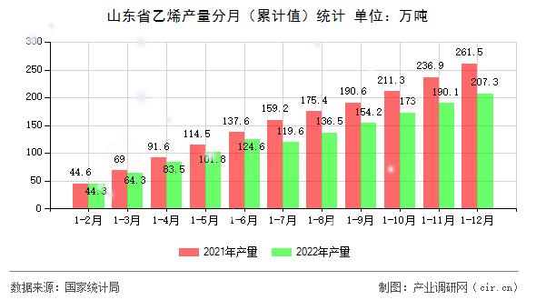 山東省乙烯產(chǎn)量分月（累計(jì)值）統(tǒng)計(jì)