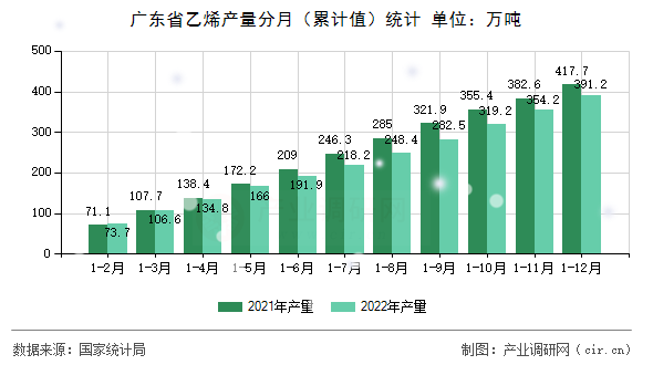 廣東省乙烯產(chǎn)量分月（累計值）統(tǒng)計