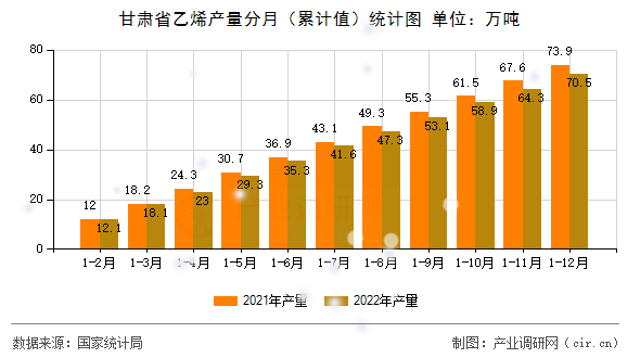 甘肅省乙烯產(chǎn)量分月（累計值）統(tǒng)計圖