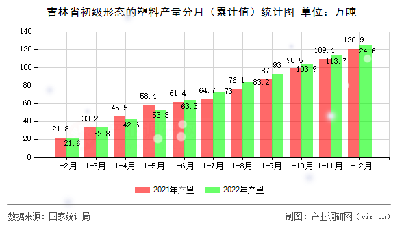 吉林省初級形態(tài)的塑料產(chǎn)量分月（累計值）統(tǒng)計圖