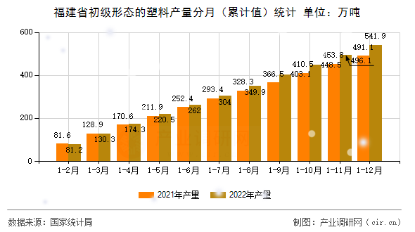 福建省初級(jí)形態(tài)的塑料產(chǎn)量分月（累計(jì)值）統(tǒng)計(jì)