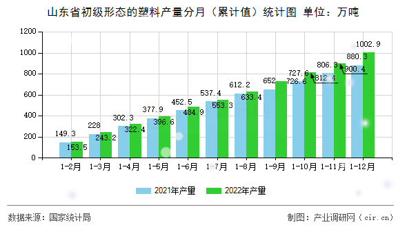 山東省初級(jí)形態(tài)的塑料產(chǎn)量分月（累計(jì)值）統(tǒng)計(jì)圖