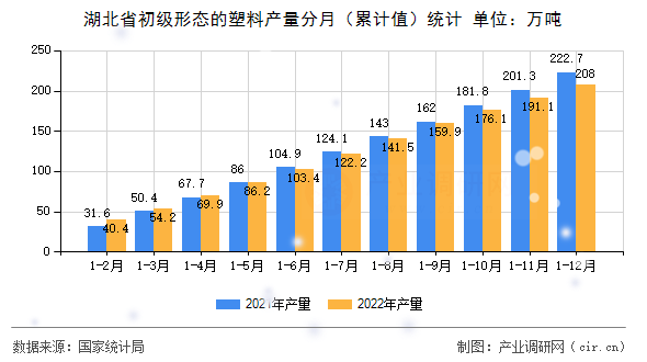 湖北省初級形態(tài)的塑料產(chǎn)量分月（累計(jì)值）統(tǒng)計(jì)