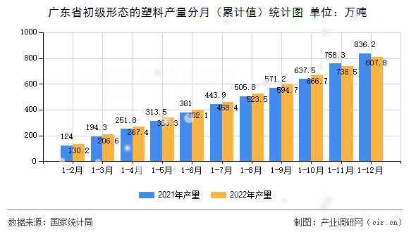 廣東省初級形態(tài)的塑料產(chǎn)量分月（累計值）統(tǒng)計圖