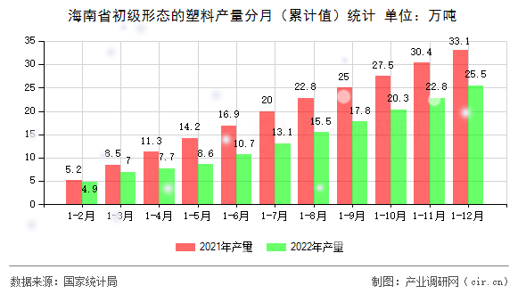 海南省初級形態(tài)的塑料產(chǎn)量分月（累計值）統(tǒng)計