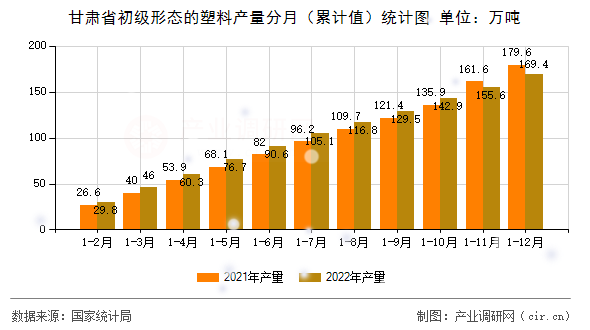 甘肅省初級形態(tài)的塑料產(chǎn)量分月（累計(jì)值）統(tǒng)計(jì)圖