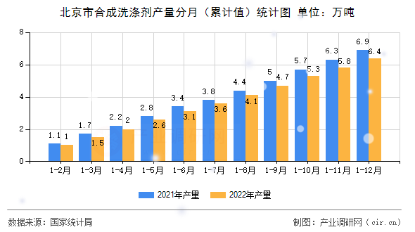 北京市合成洗滌劑產量分月（累計值）統(tǒng)計圖
