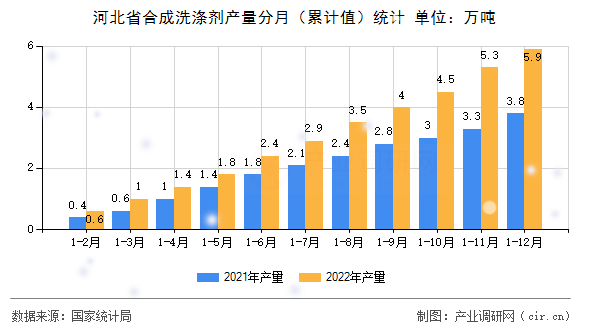 河北省合成洗滌劑產(chǎn)量分月（累計值）統(tǒng)計