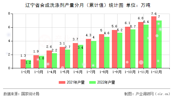 遼寧省合成洗滌劑產(chǎn)量分月（累計值）統(tǒng)計圖