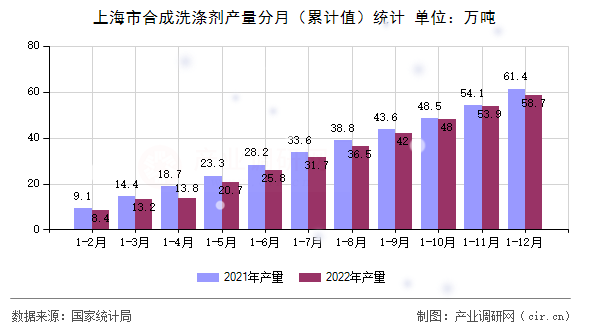 上海市合成洗滌劑產(chǎn)量分月（累計值）統(tǒng)計