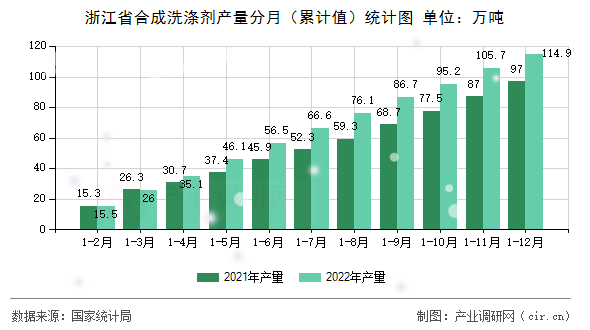 浙江省合成洗滌劑產量分月（累計值）統(tǒng)計圖