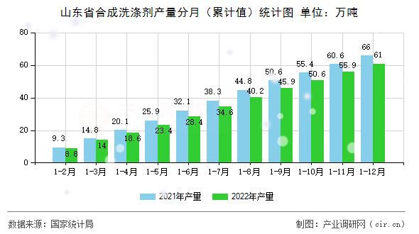 山東省合成洗滌劑產(chǎn)量分月（累計值）統(tǒng)計圖