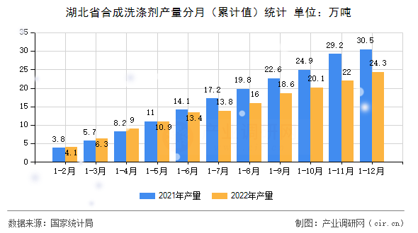 湖北省合成洗滌劑產(chǎn)量分月（累計值）統(tǒng)計