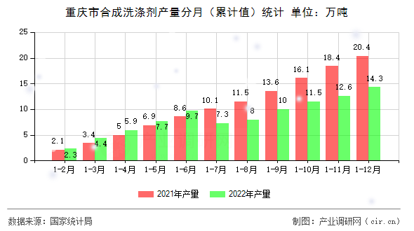 重慶市合成洗滌劑產(chǎn)量分月（累計(jì)值）統(tǒng)計(jì)